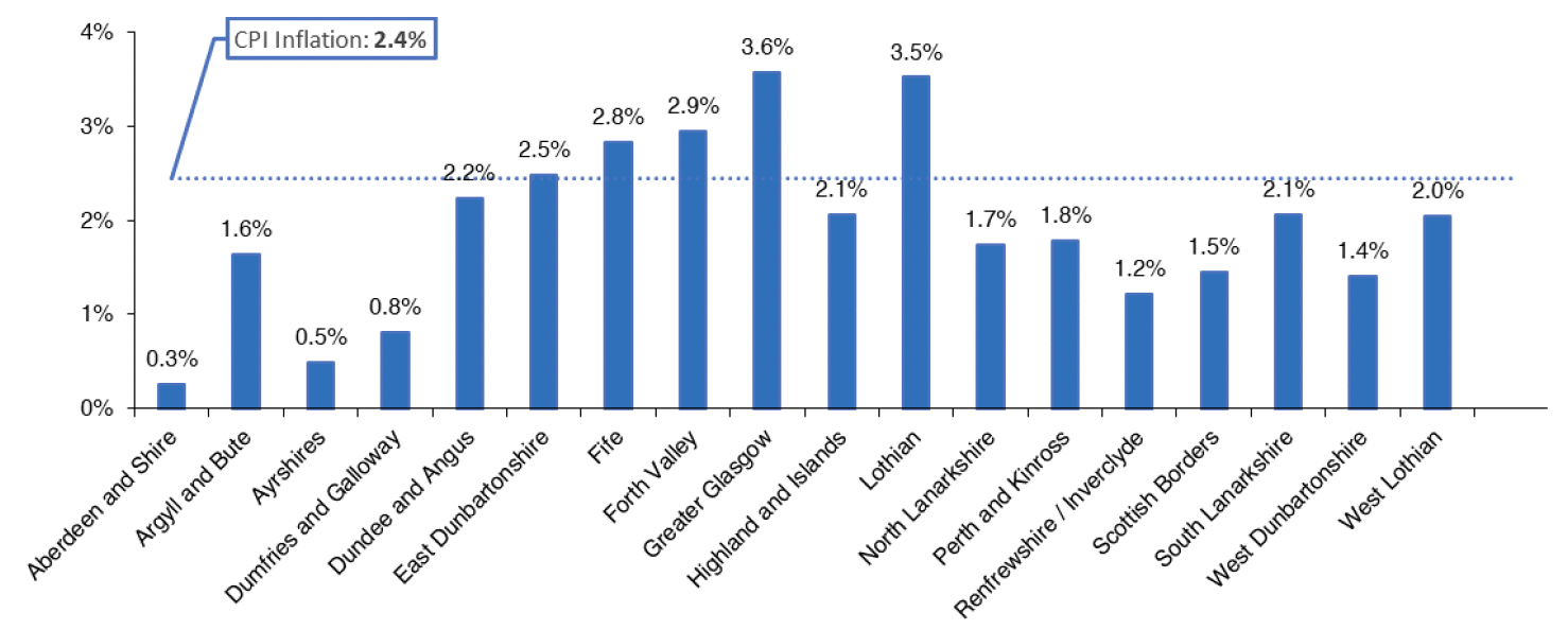 Chart 4.2 outlines the annualised average rate of change in mean rent for a 2 bedroom property. This covers the period from September 2010 to September 2022. 