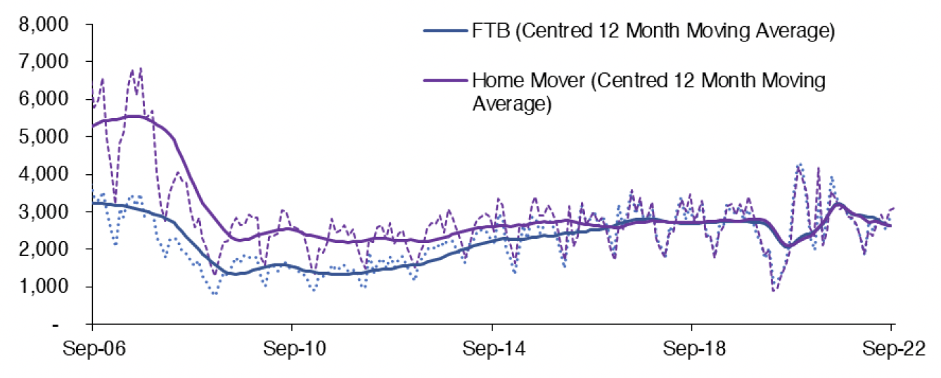 Chart 5.1 outlines how the monthly number of new mortgages advanced to first-time buyers and home movers in Scotland has changed from Q3 2006 to Q3 2022. 