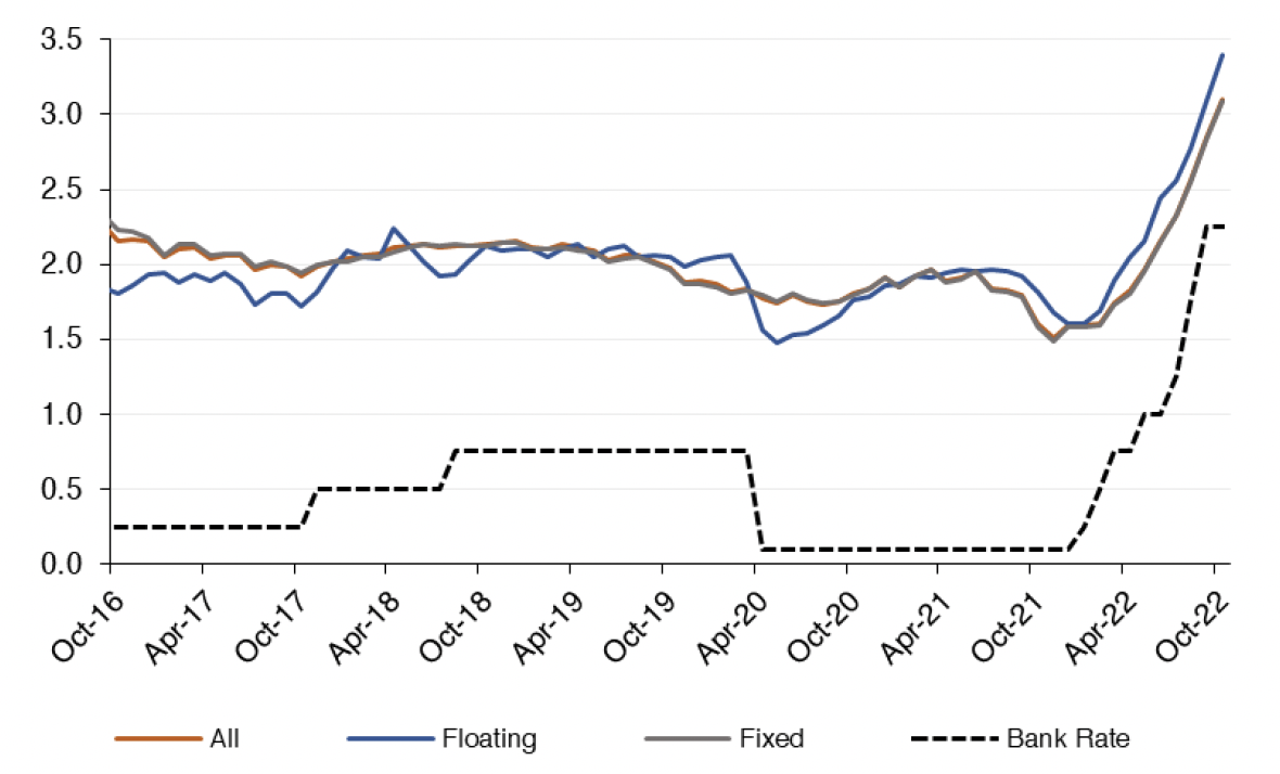 Chart 6.2 displays how the effective mortgage interest rate on a monthly basis has progressed for new mortgages, split into floating rate mortgages, fixed rate mortgages, all mortgages and the bank rate is included to show how this interacts with mortgage rates. This covers the period from October 2016 to October 2022. 