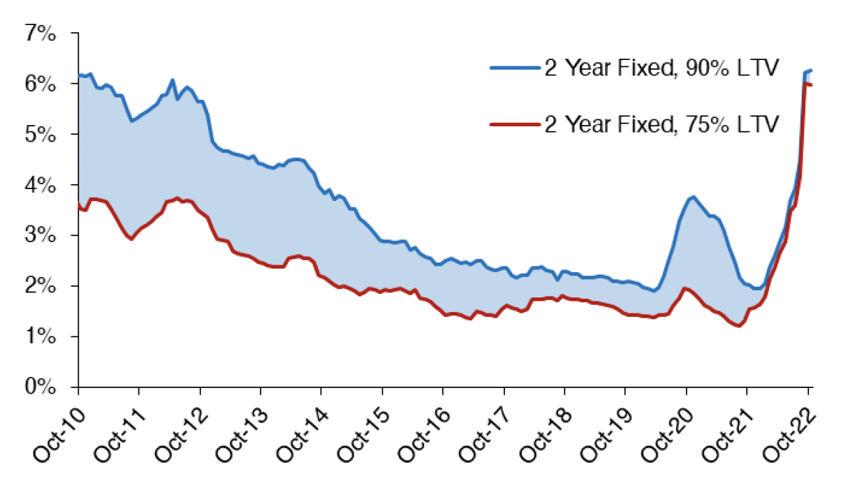 Chart 6.3 highlights how the average advertised 2 year fixed rate mortgage with a 75% LTV and a 90% LTV have changed over time from October 2010 to October 2022. 