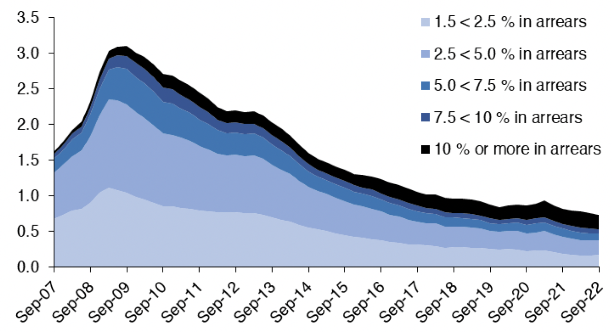 Chart 7.2 provides a more detailed view into the percentage of regulated mortgage balances in arrears by severity in the UK on a quarterly basis. This is split into 5 categories, 1.5% - 2.5% in arrears, 2.5% - 5.0% in arrears, 5.0% - 7.5% in arrears, 7.5% - 10.0% in arrears, and 10.0% or more in arrears. This covers the period from Q3 2007 to Q3 2022.