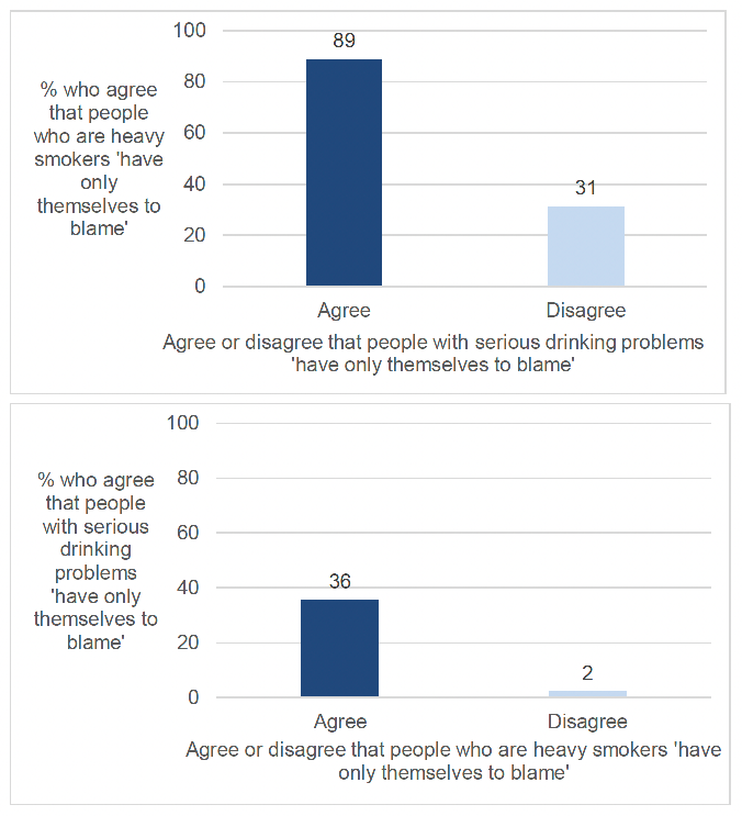 shows that 89% of those who felt people with serious drinking problems have only themselves to blame also felt that heavy smokers have only themselves to blame. This compares to 31% of those that disagreed that people with serious drinking problems are personally to blame but agreed that heavy smokers were personally responsible.  Similarly, those who believed that people who smoke heavily ‘have only themselves to blame’ for their situation were also more likely to agree the same for those who drink heavily (36%) compared to only 2% for those who disagreed people who smoke heavily have only themselves to blame.