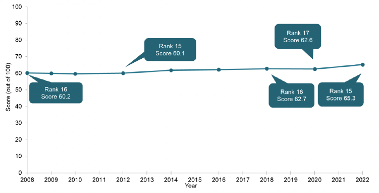 Figure of Scotland’s overall international reputation by score and rank between 2008 and 2022.