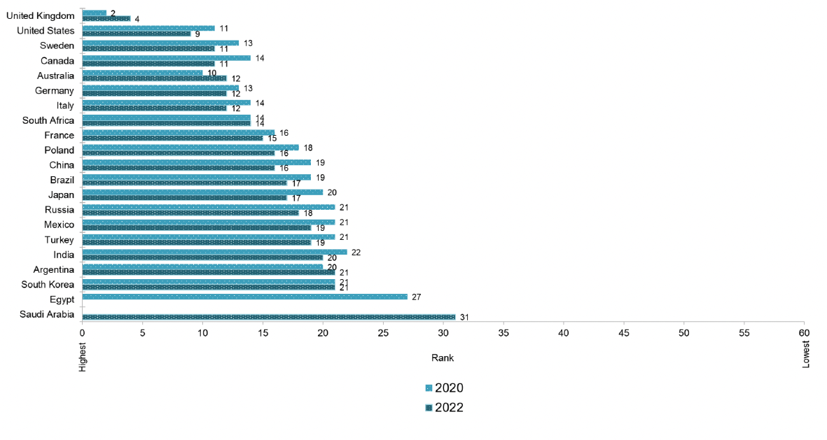 Figure of Scotland’s ranks in 2020 and 2022 by 20 panel countries.