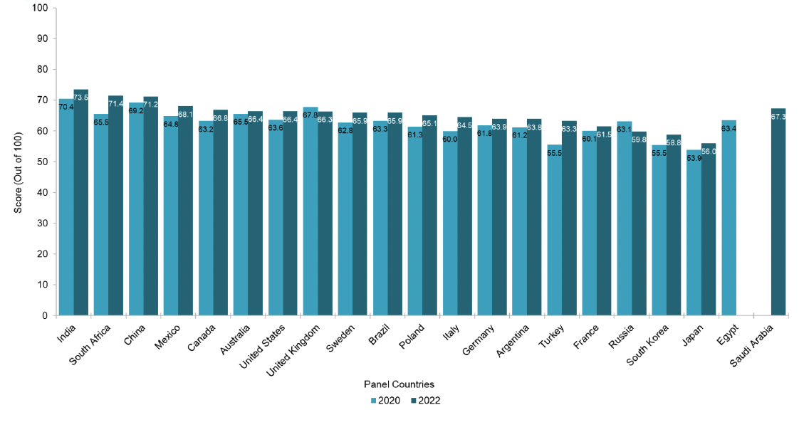 Figure of Scotland’s scores in 2020 and 2022 by 20 panel countries.