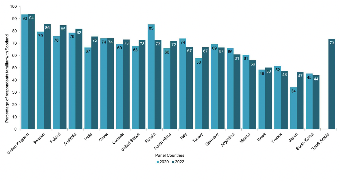Figure of overall levels of familiarity with Scotland in 2020 and 2022 by 20 panel countries