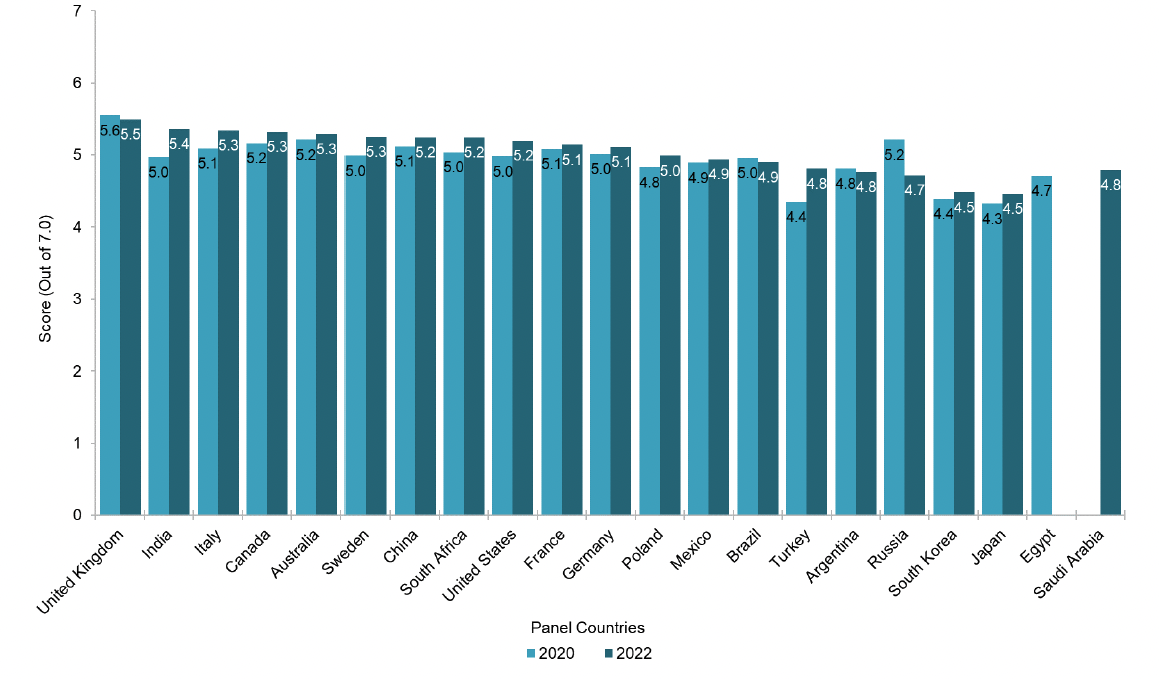 Figure of levels of favourability towards Scotland in 2020 and 2022 by 20 panel countries.