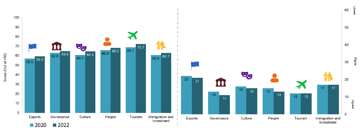 Figure of Scotland’s ranks and scores across the six dimensions of reputation in 2020 and 2022.