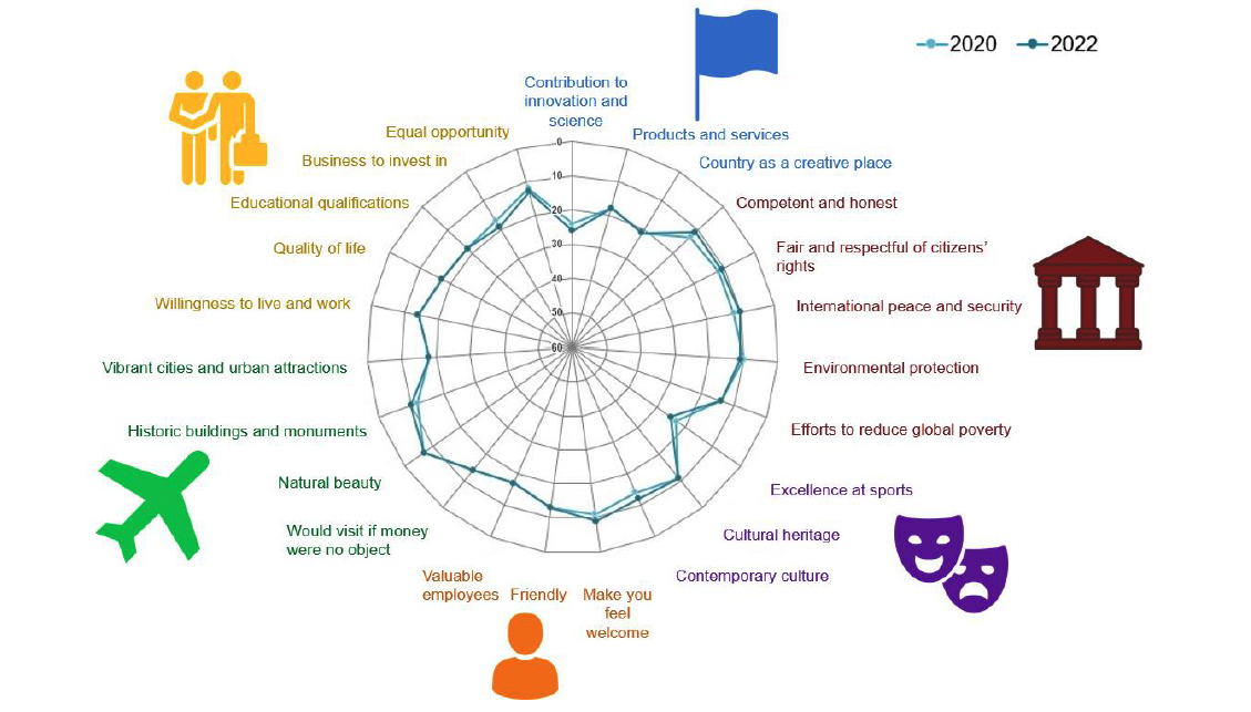 Infographic of Scotland’s reputation across the 23 attributes by rank in 2020 and 2022.