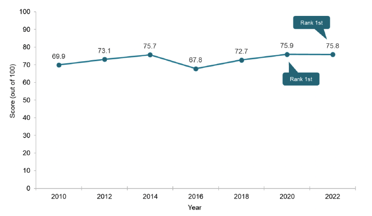 Figure of how Scotland sees itself by score (from 2010 to 2022).