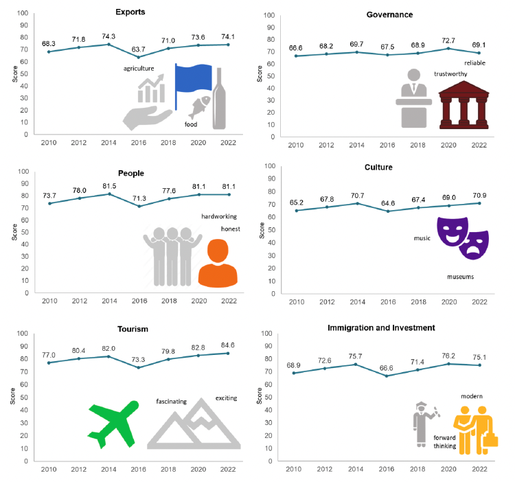Figure of how Scotland sees itself according to the six dimensions of reputation by score (from 2010 to 2022).