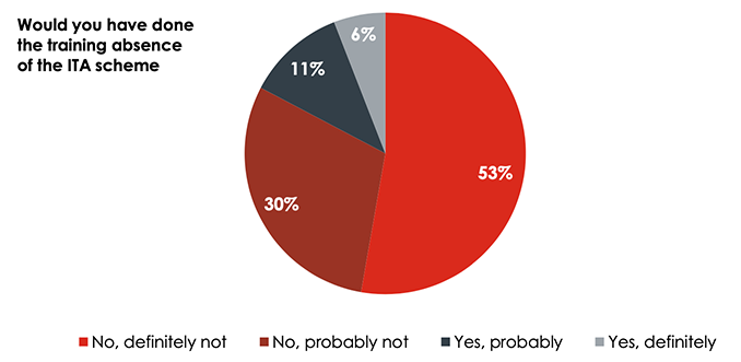 A pie chart showing in percentages, based on the evaluation survey, whether individuals would have done the training in absence of the ITA scheme. 53% of respondents said they would definitely not have done the training, 30% responded that they would probably have not dome the training, and 17% responded that they would probably or definitely have done the training.
