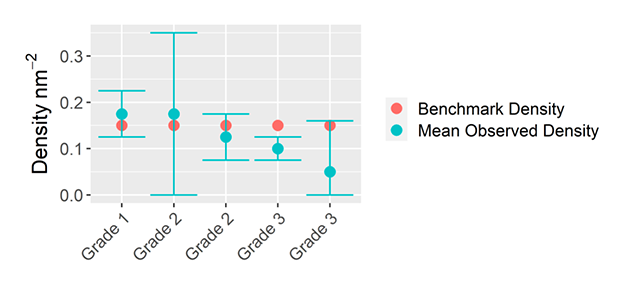 Graph showing theoretical estimates of the assessment benchmark, mean observed densities and associated uncertainty and how this translates to status grades. This provides a visual representation of the text above.