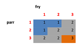 Matrix showing the rule-based system for generating an overall juvenile status assessment (grading) from individual life-stage assessments. Fry grades run horizontally, parr grades run vertically.