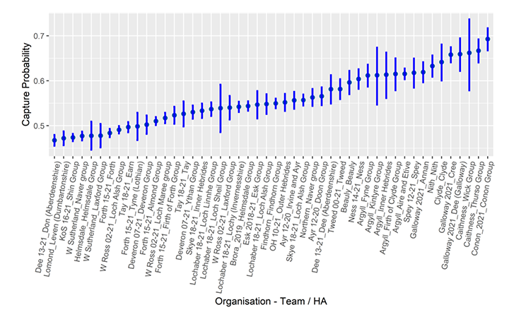 Graph showing the combined effects of organisation and team on capture probability. Points indicate the estimate of the combined effects and vertical lines show estimates of error.