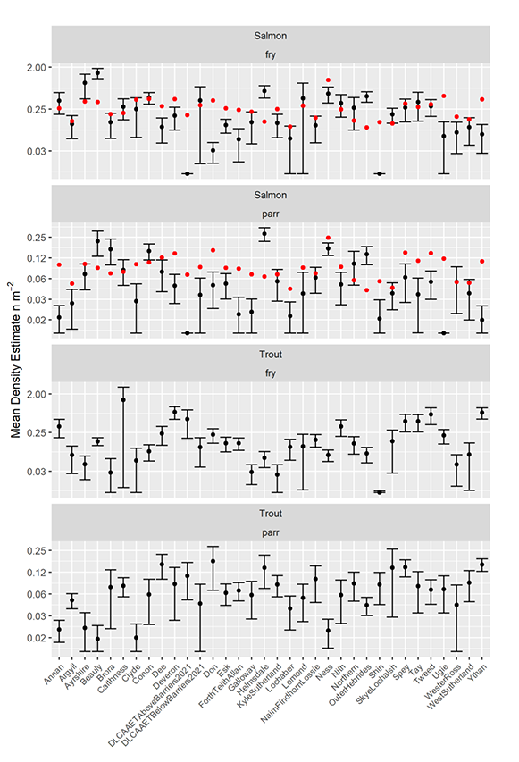 Four panel plot showing mean desnity estimates for salmon fry, salmon parr, trout fry and trout parr. Regions are listed on the x axis. Mean density is on the y axis. Each plot contains points and vertical lines that show mean density estimates and associated uncertainty for each region. In the case of salmon the benchmark is also indicated as a point.
