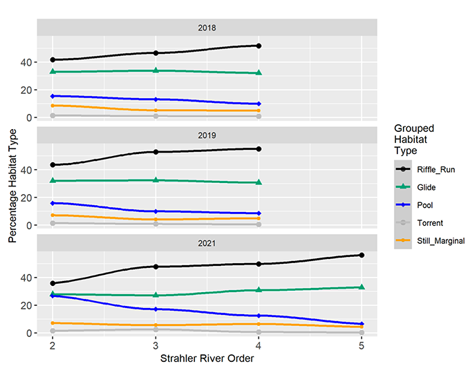 Three panel horizontal line graphs, with a separate panel for each survey year: 2018, 2019, 2021. Strahler river order is plotted on the x axis and percentage habitat type on the y axis. There is an upward trend in the percentage of sampled riffle and run habitat with increasing river order and a downward trend in pool habitat.