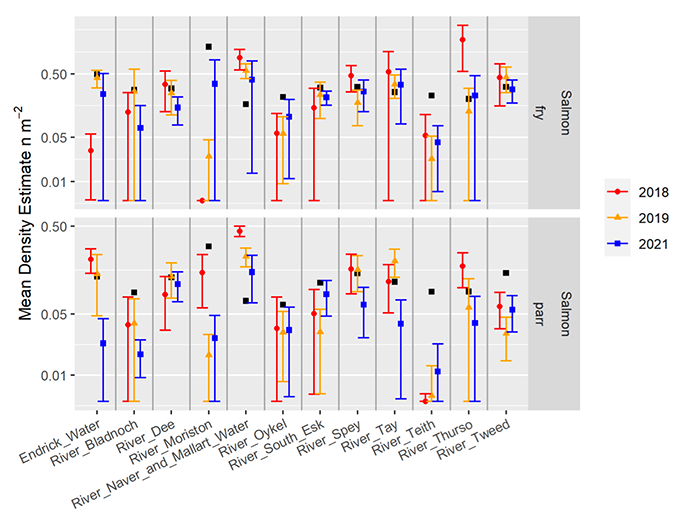 Two panel plot showing mean density estimates (points) and associated uncertainty (vertical lines), and benchmark estimates for special areas of conservation for salmon. Special areas of conservation are on the x axis, mean density estimates are on the y axis. Each  special area of conservation has three points and lines, one for each NEPS survey and a single benchmark estimate.