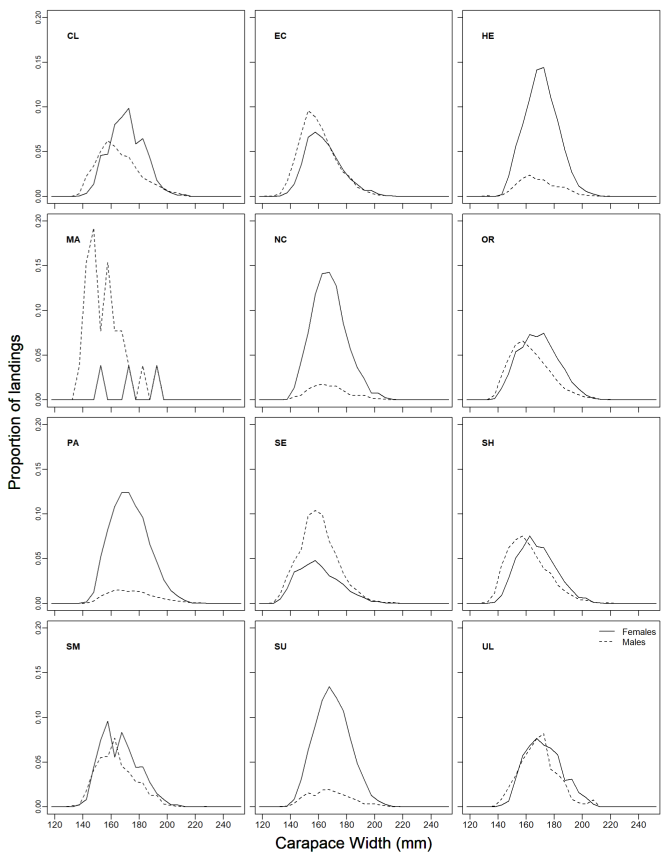 displays the brown crab carapace width frequency histogram by assessment area, averaged over the period 2016-19 for both males and females. The length distributions in most areas for which sampling data is available appear to approximately follow a normal distribution.