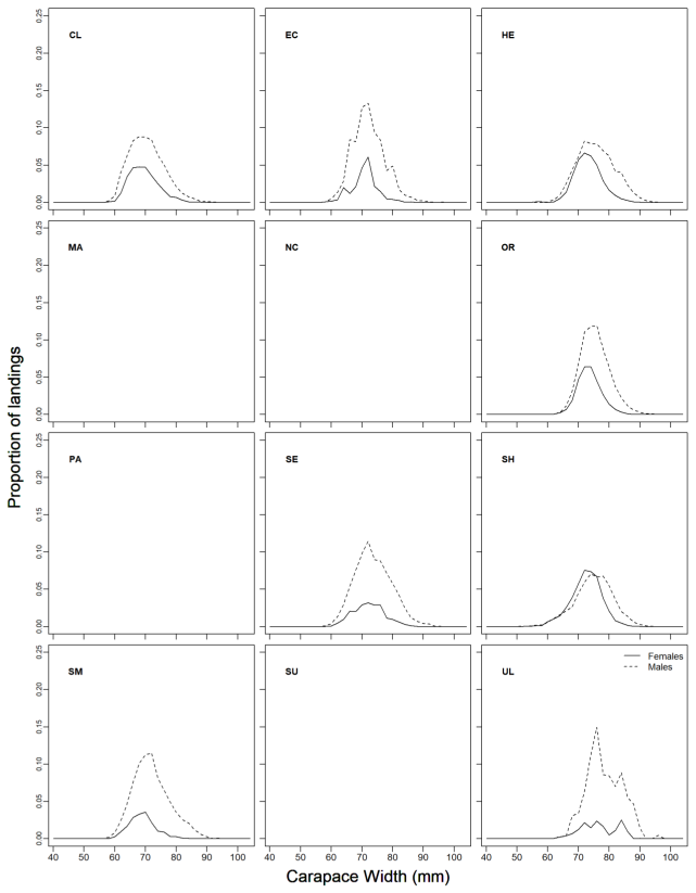 displays the velvet crab carapace width frequency histogram by assessment area, averaged over the period 2016-19 for both males and females. The length distributions in most areas for which sampling data is available appear to approximately follow a normal distribution. Sampling data was not available in the Mallaig, North coast, Papa Bank and Sule areas.
