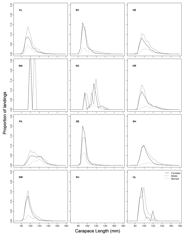 displays the lobster carapace length frequency histogram by assessment area, averaged over the period 2016-19 for males, non-berried females and berried females. The length distributions in most areas appear to be right skewed with a relatively long right tail. Sampling data was not available in the Sule area.