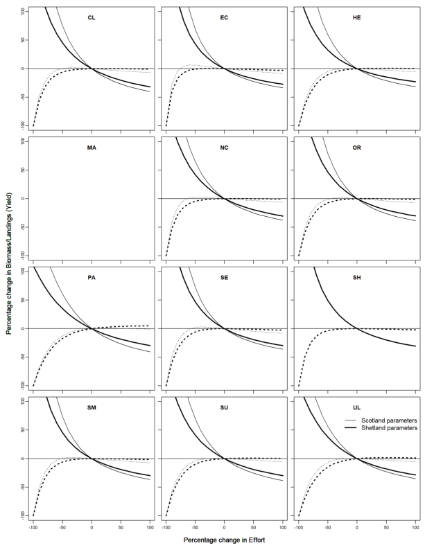 shows male brown crab biomass and yield-per-recruit (YPR) predictions given changes from current effort by assessment area, data from 2016-19. The YPR analysis presented in this figure used two different sets of biological parameters, using (1) the parameters estimated for the majority of areas in Scotland and (2) parameters estimated for the Shetland Islands. Biomass shows a decreasing trend with effort. The maximum yield is generally found in the  50% to +50% effort interval using the Scotland parameters while for the Shetland parameters, maximum yield corresponds to an effort increase above 100% (flat-topped yield curve).
