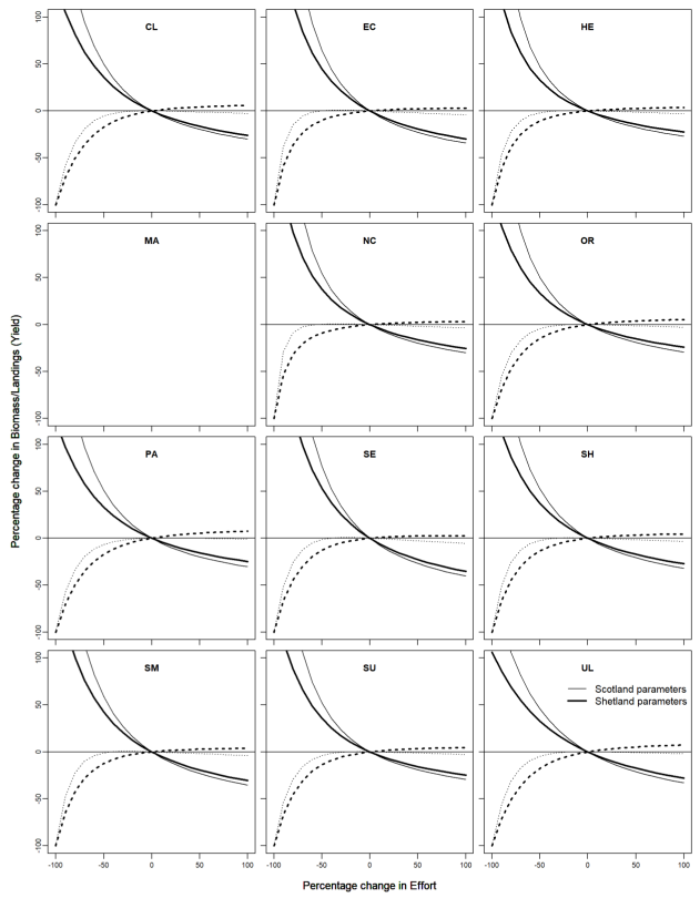shows female brown crab biomass and yield-per-recruit (YPR) predictions given changes from current effort by assessment area, data from 2016-19. The YPR analysis presented in this figure used two different sets of biological parameters, using (1) the parameters estimated for the majority of areas in Scotland and (2) parameters estimated for the Shetland Islands. Biomass shows a decreasing trend with effort. The maximum yield is generally found in the  50% to +50% effort interval using the Scotland parameters while for the Shetland parameters, maximum yield corresponds to an effort increase above 100% (flat-topped yield curve).