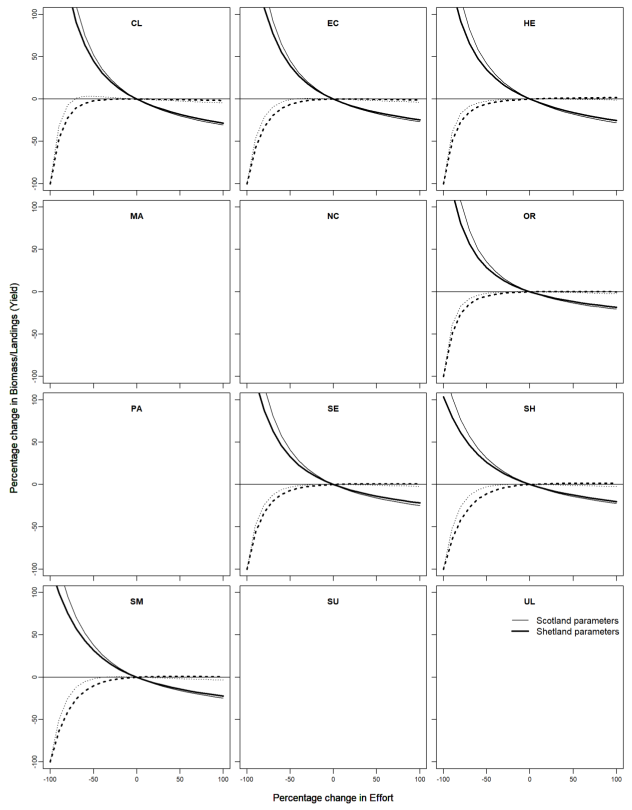 shows male velvet crab biomass and yield-per-recruit (YPR) predictions given changes from current effort by assessment area, data from 2016-19. The YPR analysis presented in this figure used two different sets of biological parameters, using (1) the parameters estimated for the majority of areas in Scotland and (2) parameters estimated for the Shetland Islands. Biomass shows a decreasing trend with effort. The maximum yield is generally found in the  50% to +50% effort interval using the Scotland parameters while for the Shetland parameters, maximum yield corresponds to an effort increase above 100% (flat-topped yield curve).