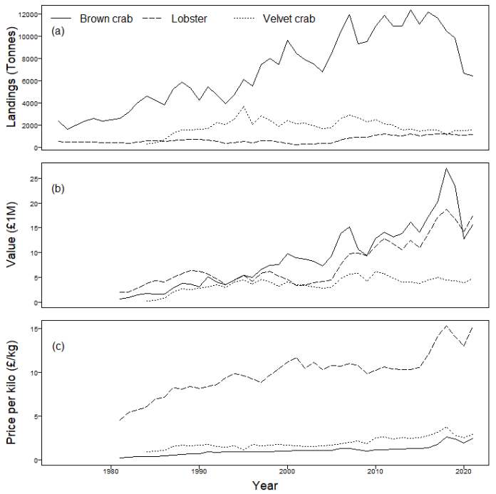 displays the Scottish crab and lobster fishery statistics including landings into Scotland (top), landings total value in million pounds (middle) and price per kilo in pounds (bottom) for brown crab, velvet crab and lobster, 1974 -2020. Landings, total value and price show a general increase (although with some fluctuations) over the last 40 years.