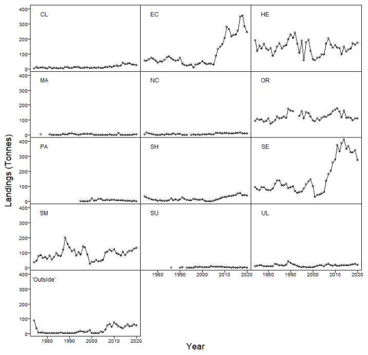 shows total landings of lobster between 1974 and 2020 in each assessment area. Landings in the EC and SE areas increased markedly in the early 2000’s and these two areas account for a large percentage of the total landings into Scotland.