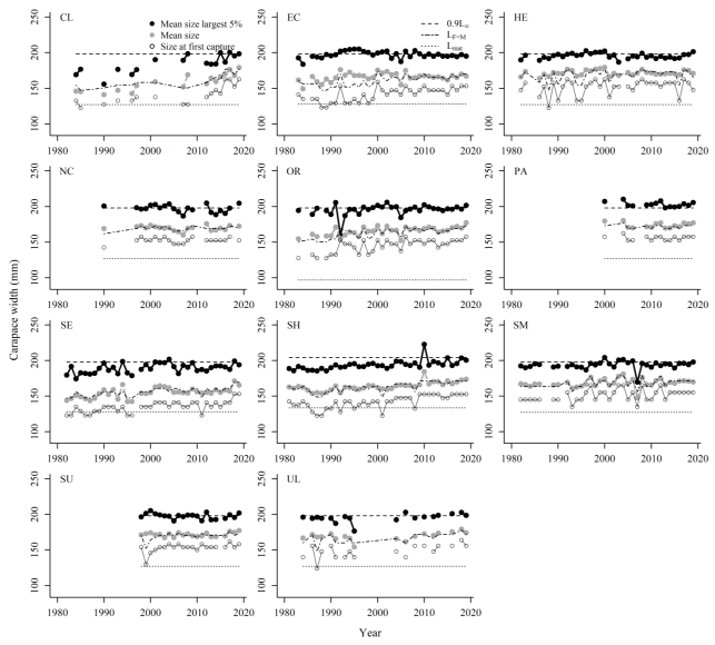 shows brown crab female trends in the mean size in landings, mean size of the largest 5% of individuals and size at first capture by assessment area in the period 1981-2019. Each of the mentioned variables are compared to the respective reference points. A minimum of 50 individuals was used each year to calculate mean sizes.