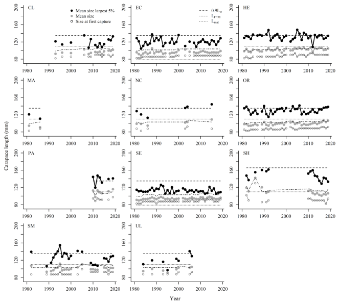 shows lobster female trends in the mean size in landings, mean size of the largest 5% of individuals and size at first capture by assessment area in the period 1981-2019. Each of the mentioned variables are compared to the respective reference points. A minimum of 50 individuals was used each year to calculate mean sizes.