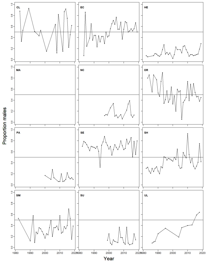shows brown crab sex ratio expressed as percentage of males in landings by assessment area in the period 1981-2019. There are large variations in sex ratio with some offshore areas dominated by females in the landings.