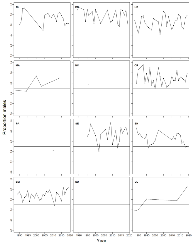 shows velvet crab sex ratio expressed as percentage of males in landings by assessment area in the period 1987-2019. There are some relatively large variations in sex ratio with most areas dominated by males in the landings.