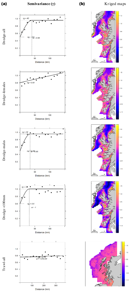 shows in the left column, variograms for the east coast of Scotland, estimating semi-variance with spherical and linear models. In the right column, kriged maps are presented showing predicted catch rates. There are five analysis scenarios considered displayed in this figure from top to bottom: all crabs (dredge), females (dredge), males (dredge), juveniles (dredge), and all crabs (trawl).