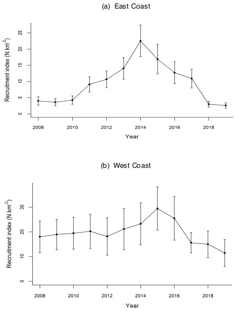 shows the brown crab recruitment index by year in the east coast (top) and west Coast (bottom). A declining trend in recruitment is noted in the east and west coast of Scotland in recent years.