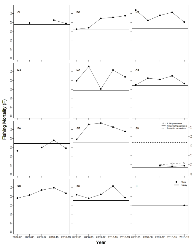 shows the female brown crab average fishing mortality (Fbar) time series for the last five assessments in relation to FMSY. Estimated F has decreased in relation to the last assessment in all areas except for the East Coast and Shetland.