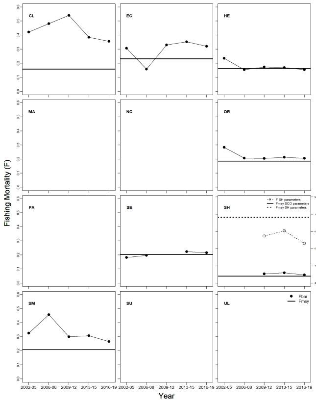 shows the male velvet crab average fishing mortality (Fbar) time series for the last five assessments in relation to FMSY. The estimated F has been found to be relatively stable over the time series in the Hebrides, Orkney and South east areas and more variable in the other areas.