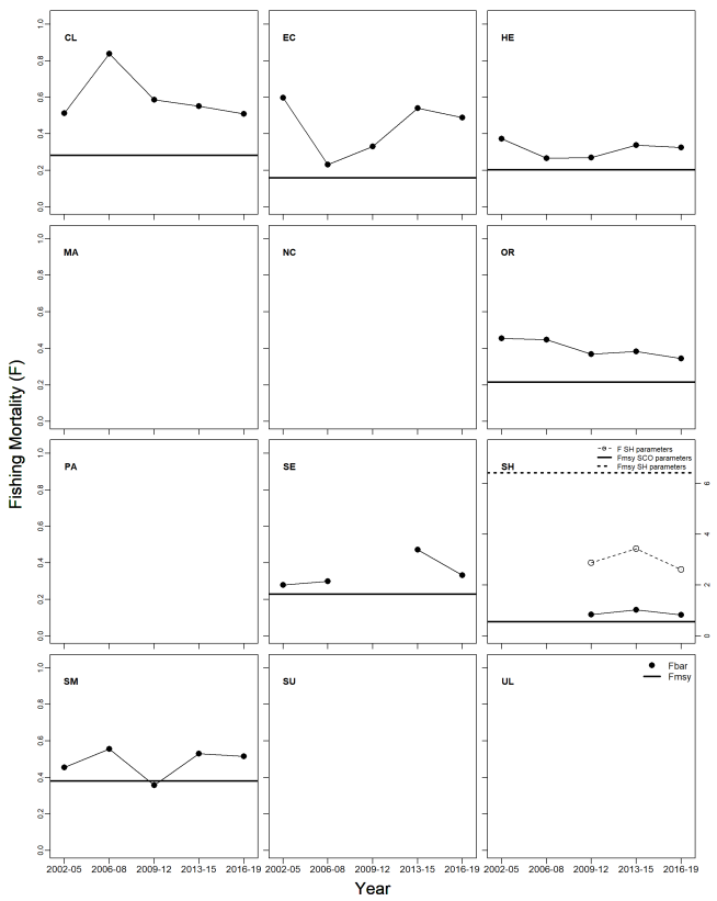 shows the female velvet crab average fishing mortality (Fbar) time series for the last five assessments in relation to FMSY. The estimated F has been found to be relatively stable over the time series in the Hebrides, Orkney and South Minch areas and more variable in the other areas.