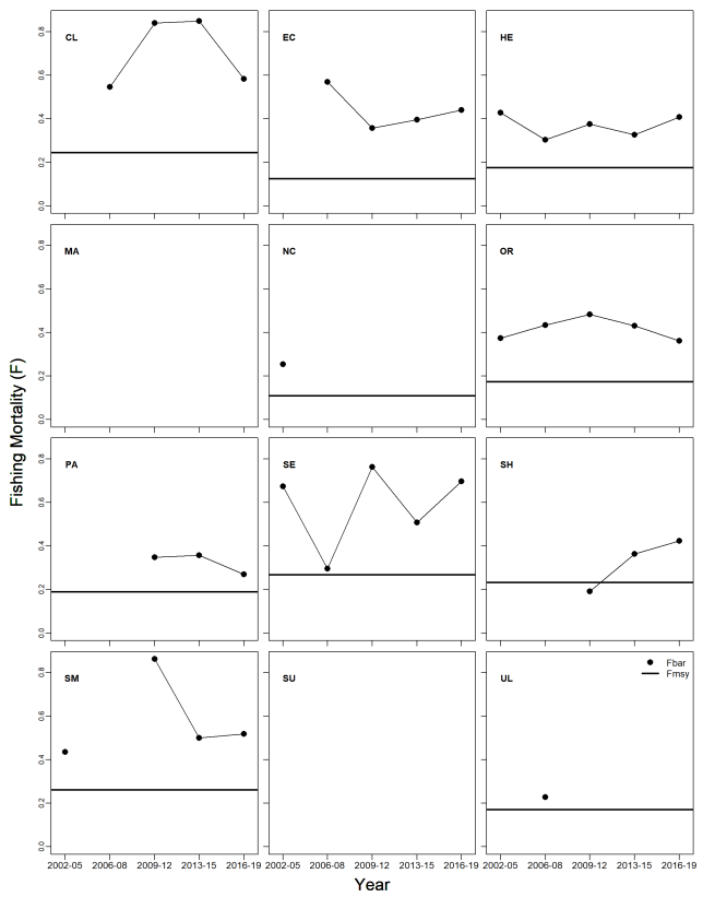 shows the male lobster average fishing mortality (Fbar) time series for the last five assessments in relation to FMSY. In the East Coast, South East, Hebrides, South Minch and Shetland, estimated F increased in the latest assessment.