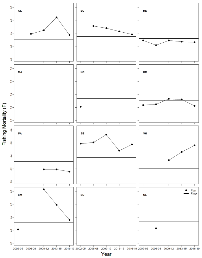 shows the female lobster average fishing mortality (Fbar) time series for the last five assessments in relation to FMSY. Estimates of F for female stocks were generally lower than males, showing a slight decrease in relation to the previous assessments in the Hebrides and Orkney.