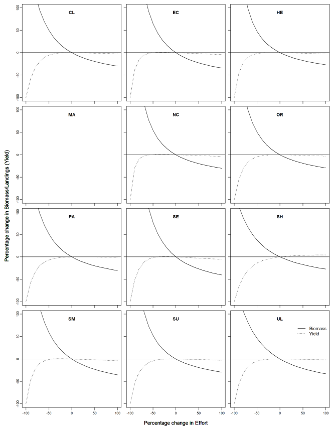 shows the female brown crab biomass and yield-per-recruit (YPR) predictions given changes from current effort by assessment area for years 2016-2019. Biomass shows a decreasing trend with effort while the maximum yield is generally found in the  50% to +50% effort interval.