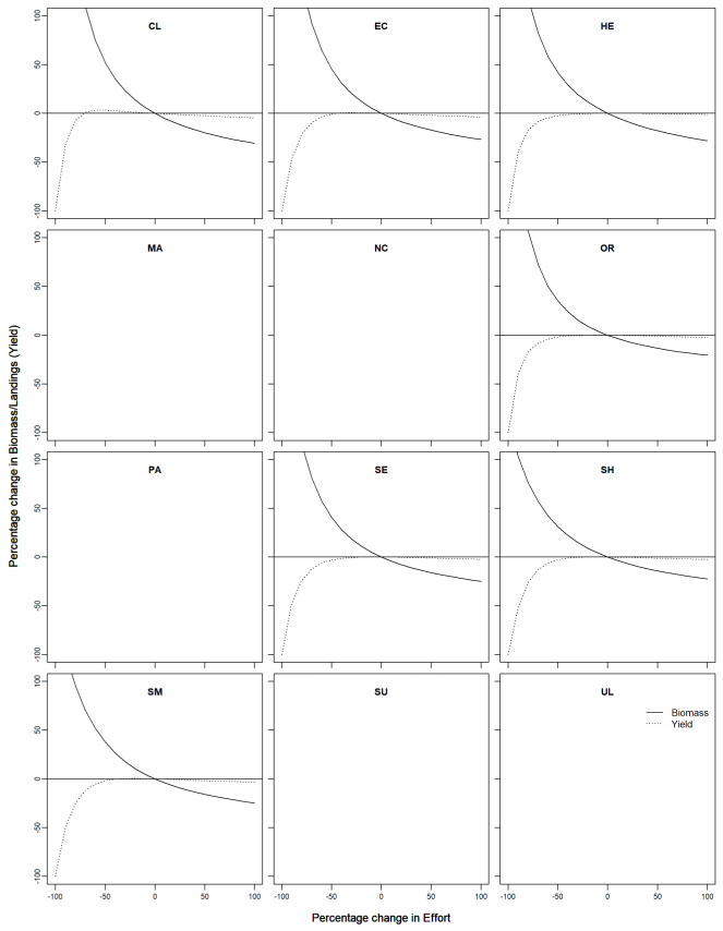 shows the male velvet crab biomass and yield-per-recruit (YPR) predictions given changes from current effort by assessment area for years 2016-2019. Biomass shows a decreasing trend with effort while the maximum yield is generally found in the  50% to +50% effort interval.