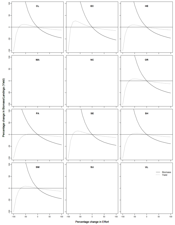 shows the male lobster biomass and yield-per-recruit (YPR) predictions given changes from current effort by assessment area for years 2016-2019. Biomass shows a decreasing trend with effort. For the majority of assessed stocks, an effort reduction of more than 50% would be required to achieve the maximum yield.
