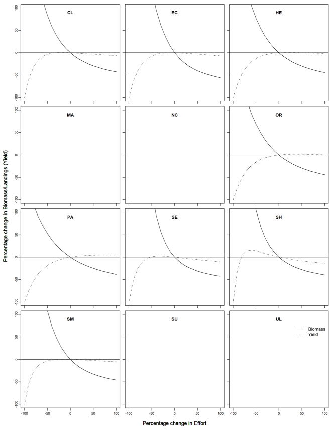 shows the female lobster biomass and yield-per-recruit (YPR) predictions given changes from current effort by assessment area for years 2016-2019. Biomass shows a decreasing trend with effort while the maximum yield is generally found in the  50% to +50% effort interval.
