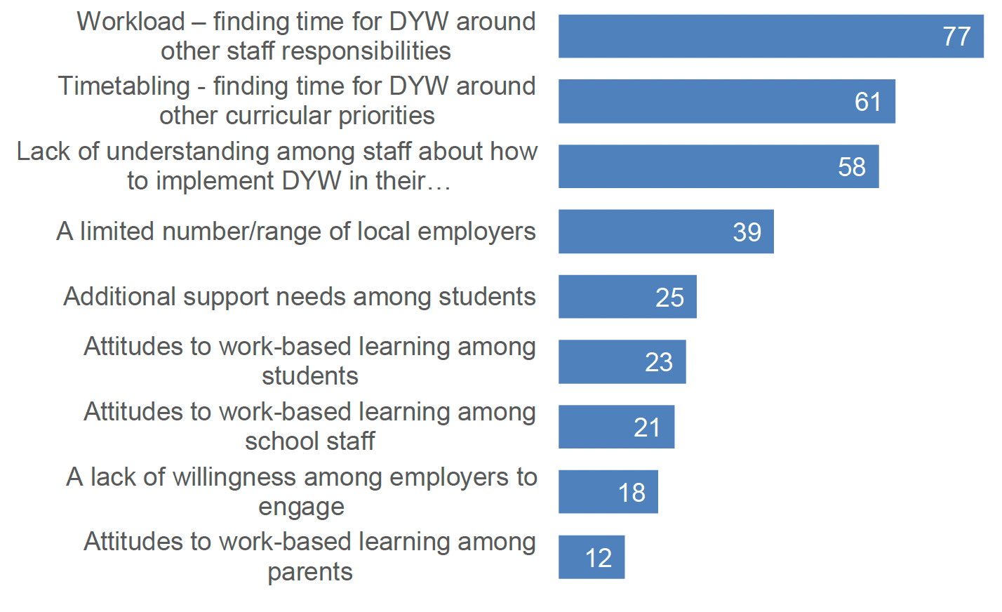 A chart in blue tones showing the main challenges to implementing DYW to be workload, timetabling, lack of understanding among staff about implementing DYW, and a limited number/range of employers.