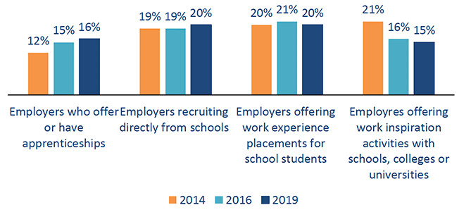 A bar chart in orange and blue tones displaying data from the 2014,2016 and 2019 Employer Perspectives Surveys showing an increase in employers offering apprenticeships, recruiting directly from schools, and offering work experience placements for school students. The chart shows a decrease in the amount of employers offering work inspiration activities with schools, colleges or universities.