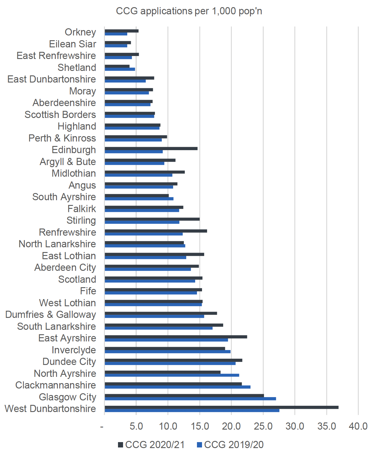This figure shows a bar graph of Community Care Grant application rates per 1,000 people across all local authorities for 2020/21 and 2019/20. The main patterns are described in the report text above and below the figure.
