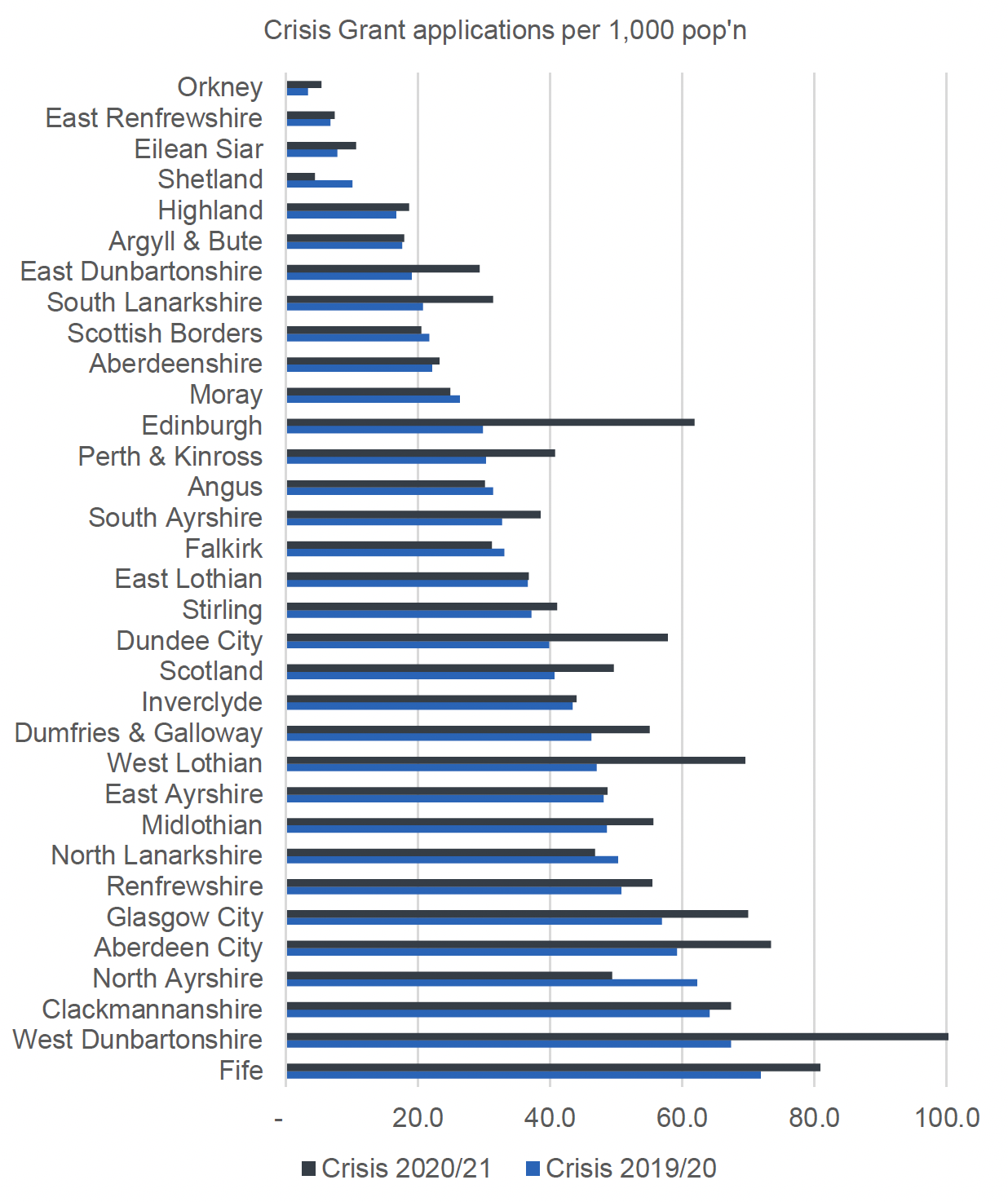 This figure shows a bar graph of Crisis Grant application rates per 1,000 people across all local authorities for 2020/21 and 2019/20. The main patterns are described in the report text above and below the figure.