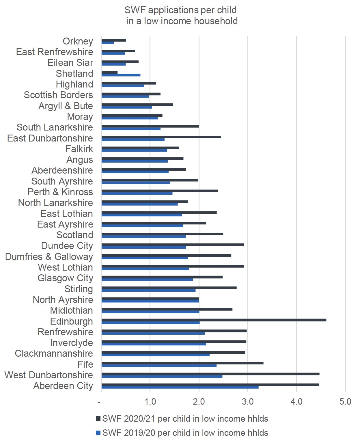 This figure shows a SWF application rates per child in low-income household across all local authorities for 2020/21 and 2019/20. The main patterns are described in the report text above and below the figure.